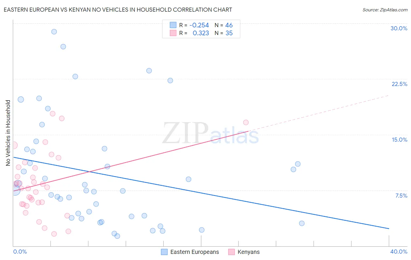 Eastern European vs Kenyan No Vehicles in Household