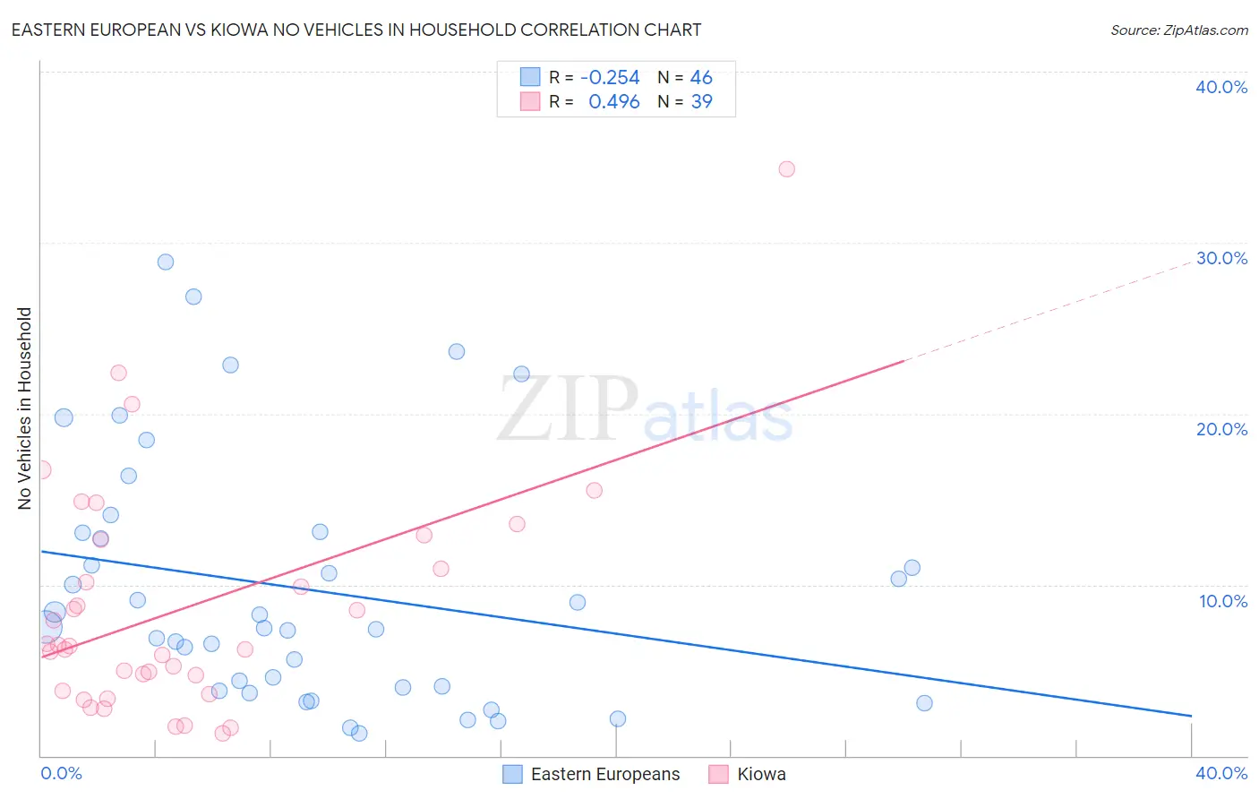 Eastern European vs Kiowa No Vehicles in Household