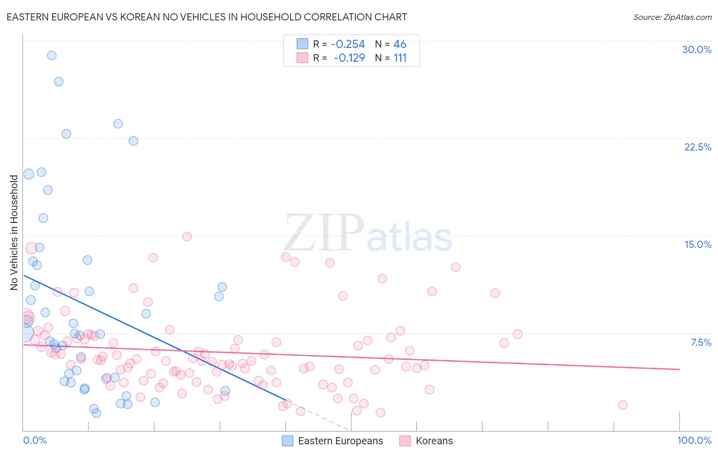 Eastern European vs Korean No Vehicles in Household