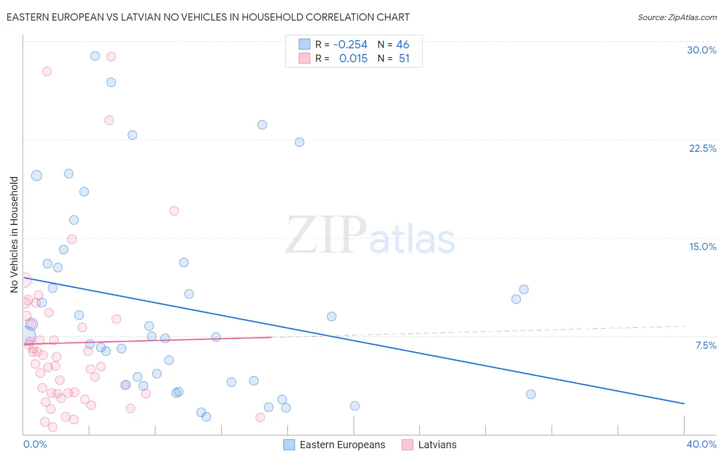 Eastern European vs Latvian No Vehicles in Household