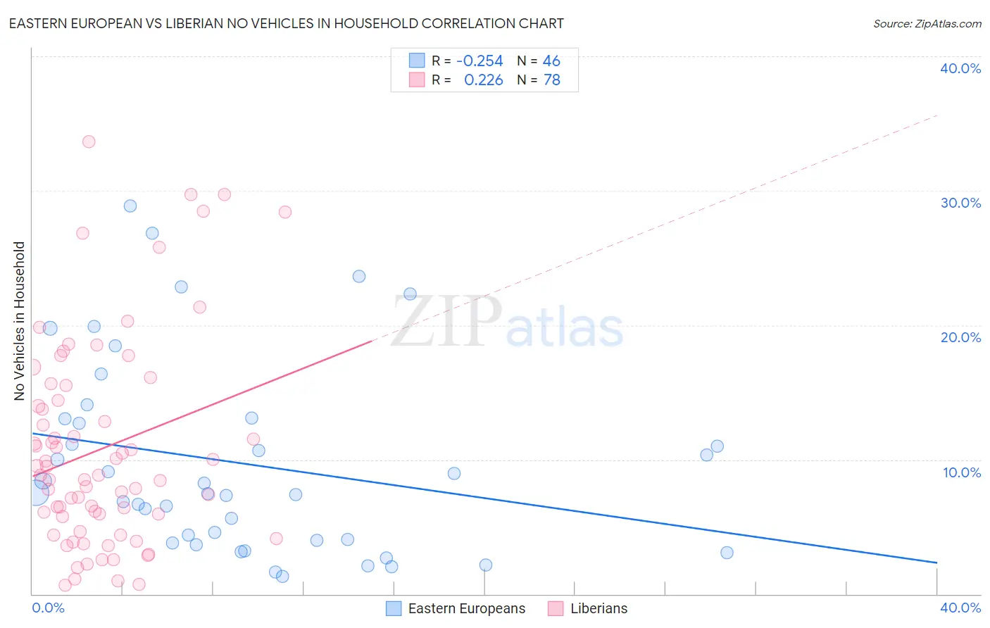 Eastern European vs Liberian No Vehicles in Household