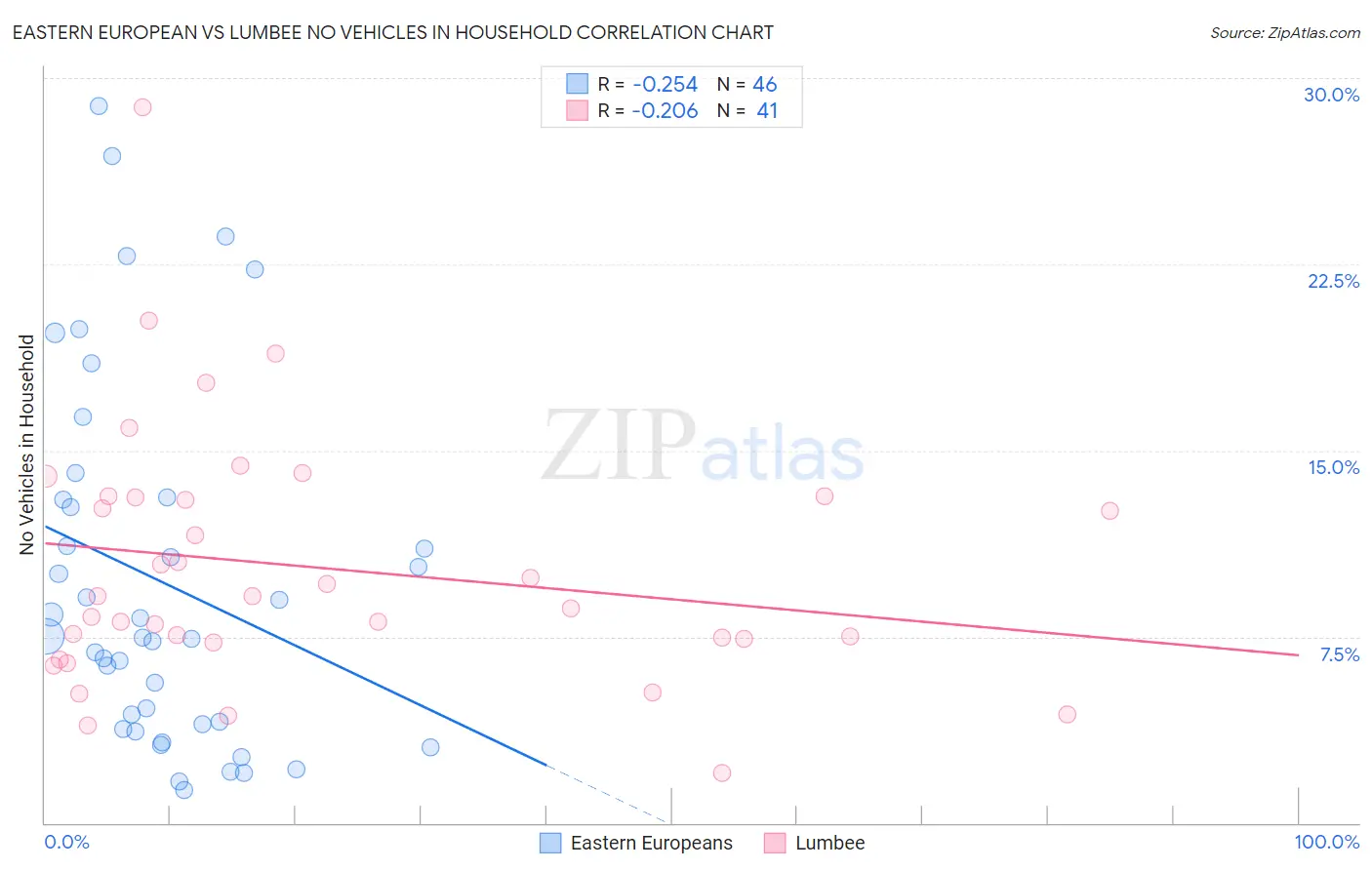 Eastern European vs Lumbee No Vehicles in Household