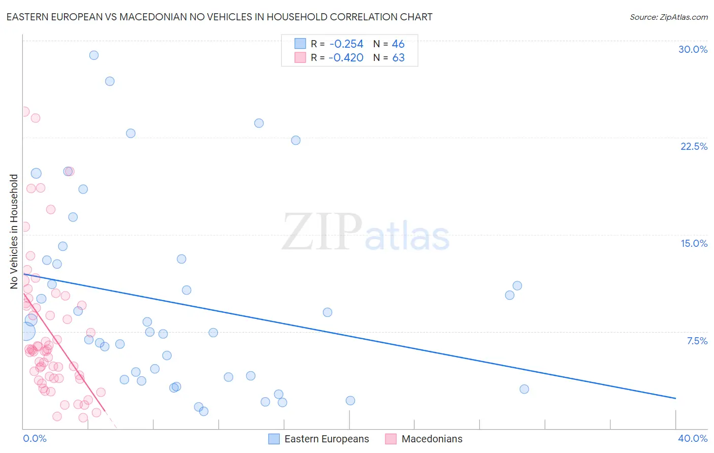 Eastern European vs Macedonian No Vehicles in Household