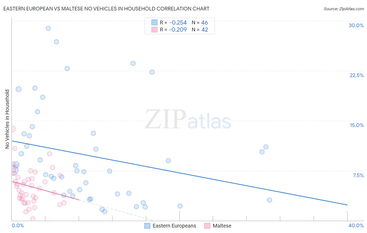 Eastern European vs Maltese No Vehicles in Household