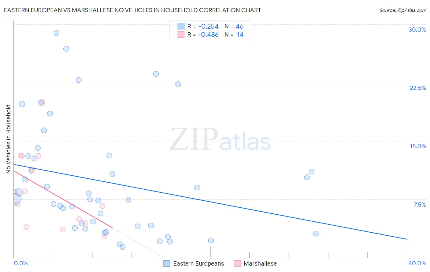 Eastern European vs Marshallese No Vehicles in Household