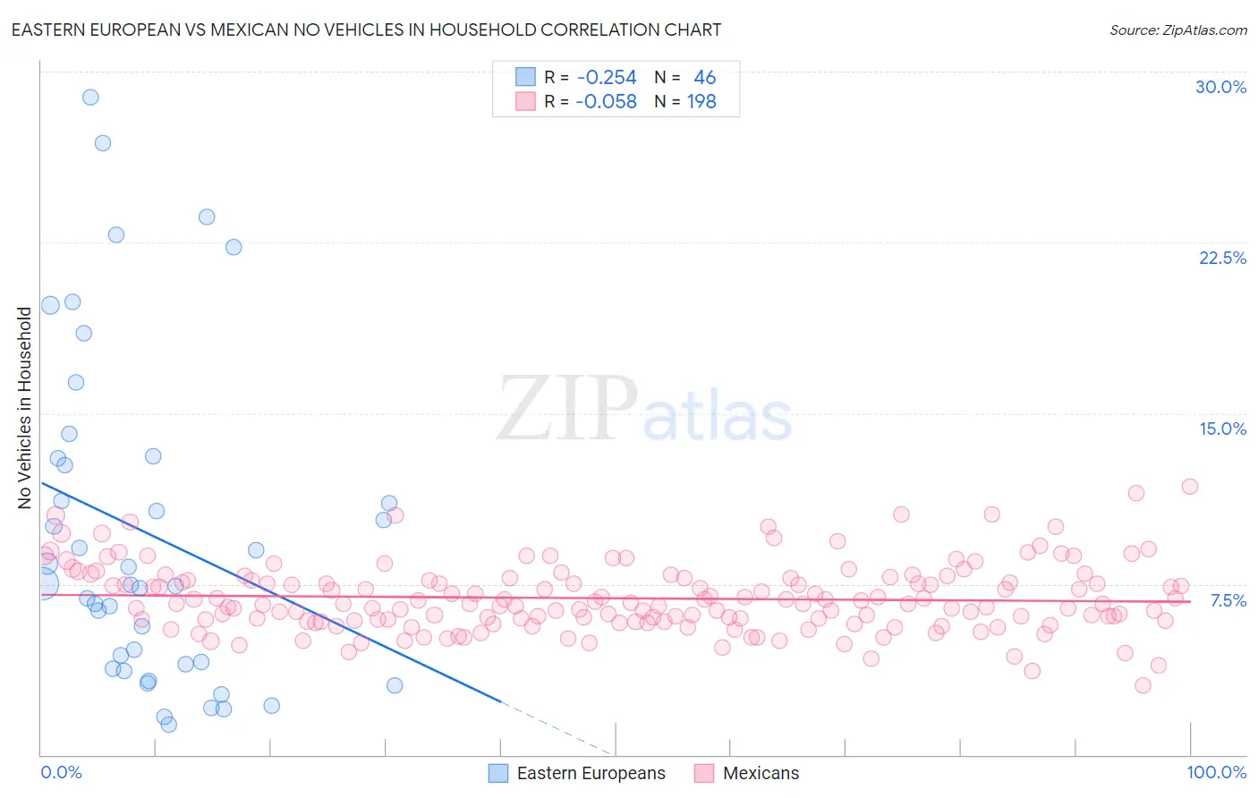 Eastern European vs Mexican No Vehicles in Household