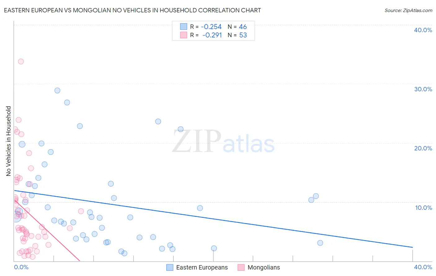 Eastern European vs Mongolian No Vehicles in Household