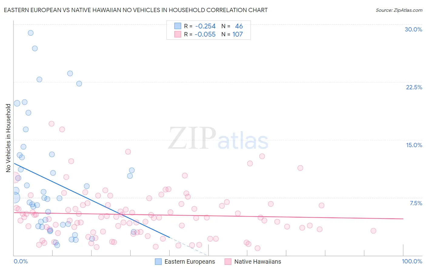 Eastern European vs Native Hawaiian No Vehicles in Household