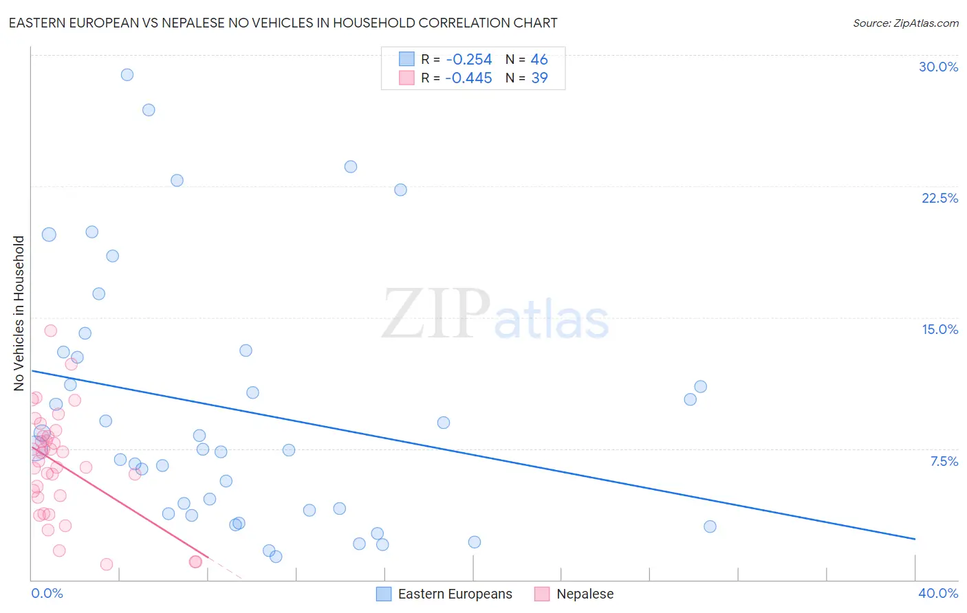 Eastern European vs Nepalese No Vehicles in Household