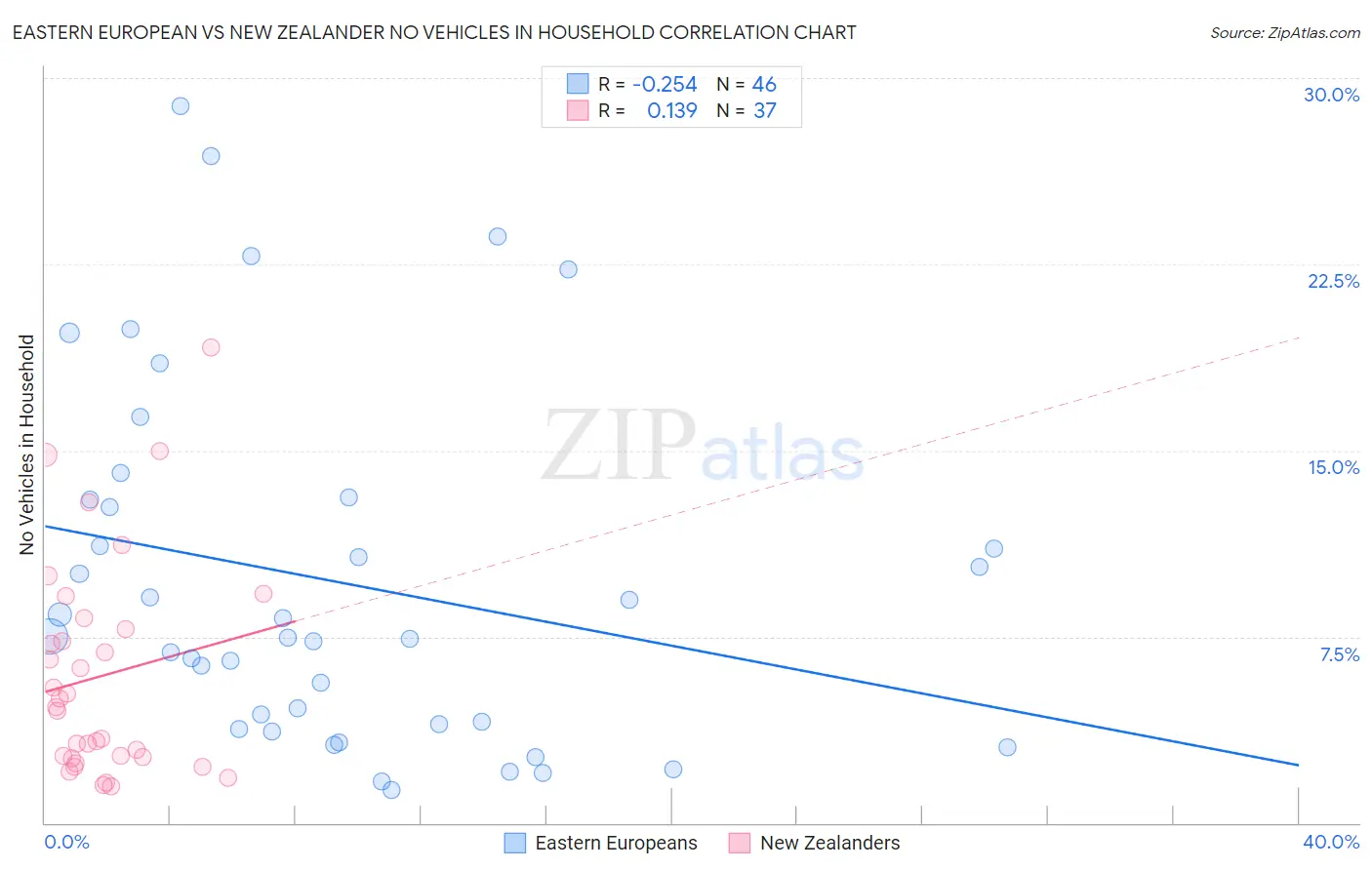 Eastern European vs New Zealander No Vehicles in Household