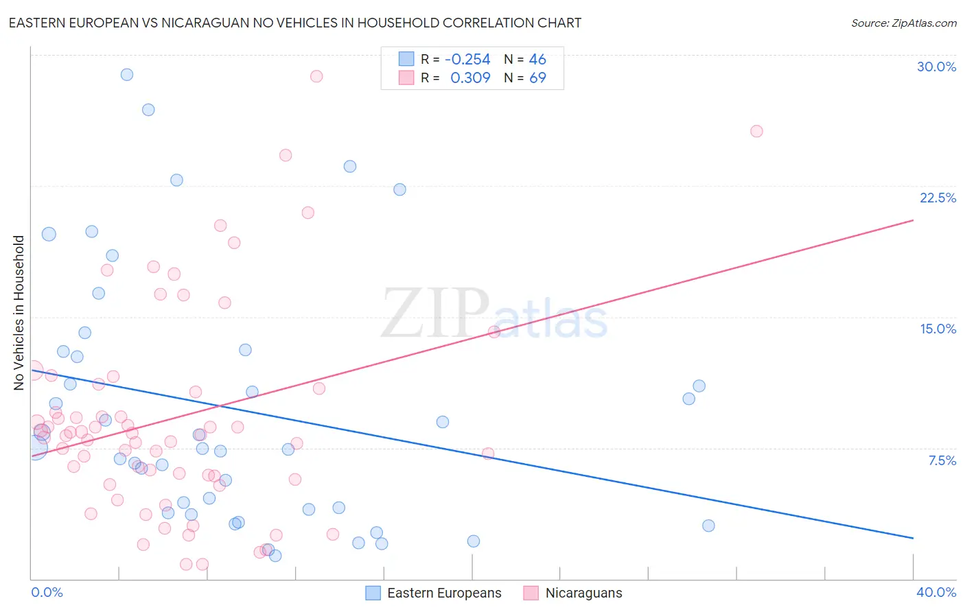 Eastern European vs Nicaraguan No Vehicles in Household