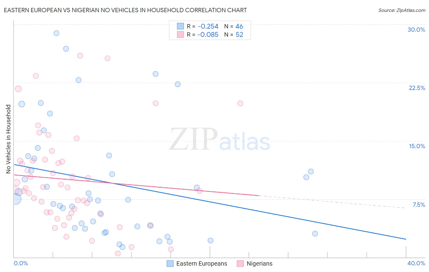Eastern European vs Nigerian No Vehicles in Household