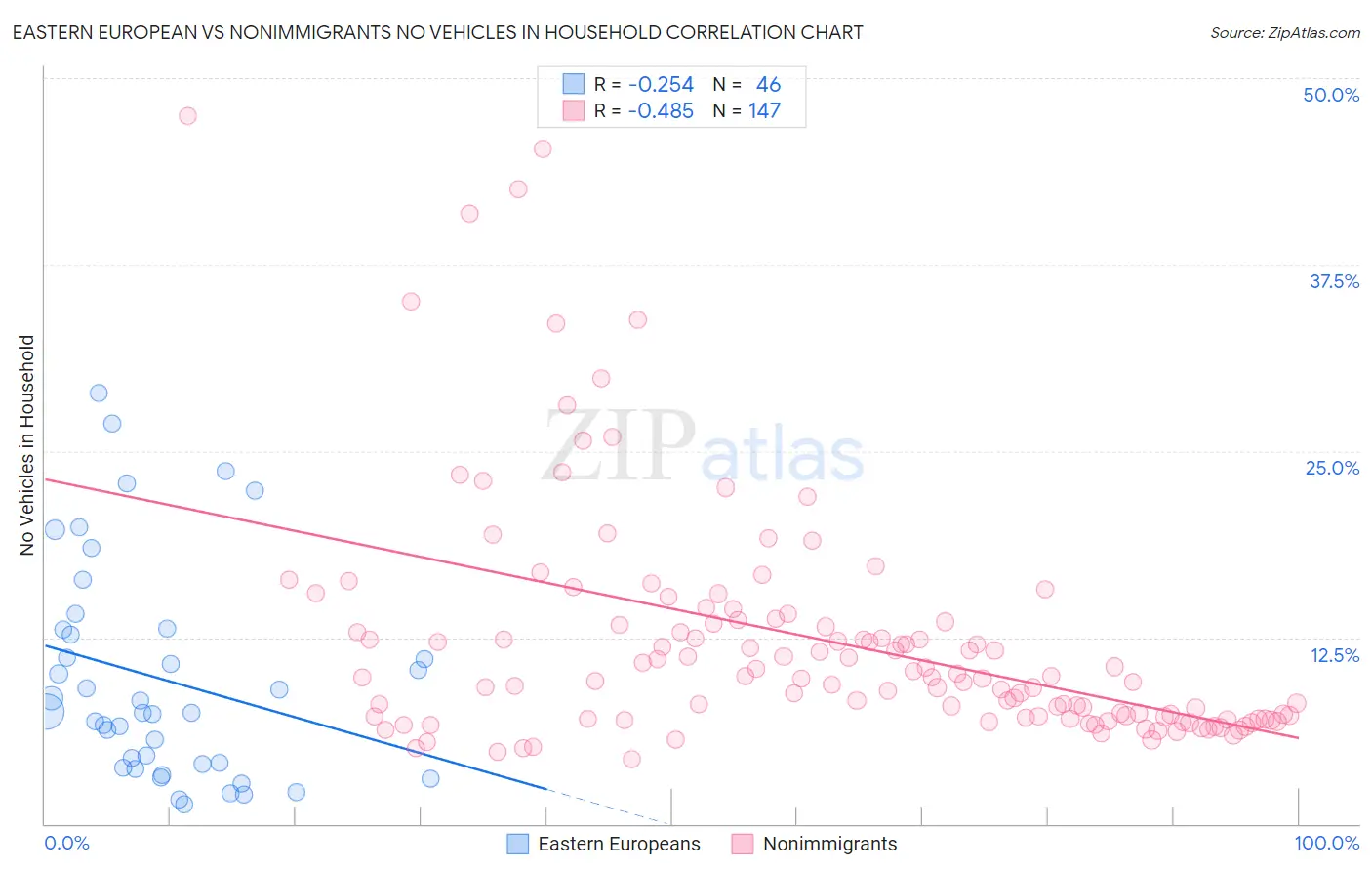 Eastern European vs Nonimmigrants No Vehicles in Household