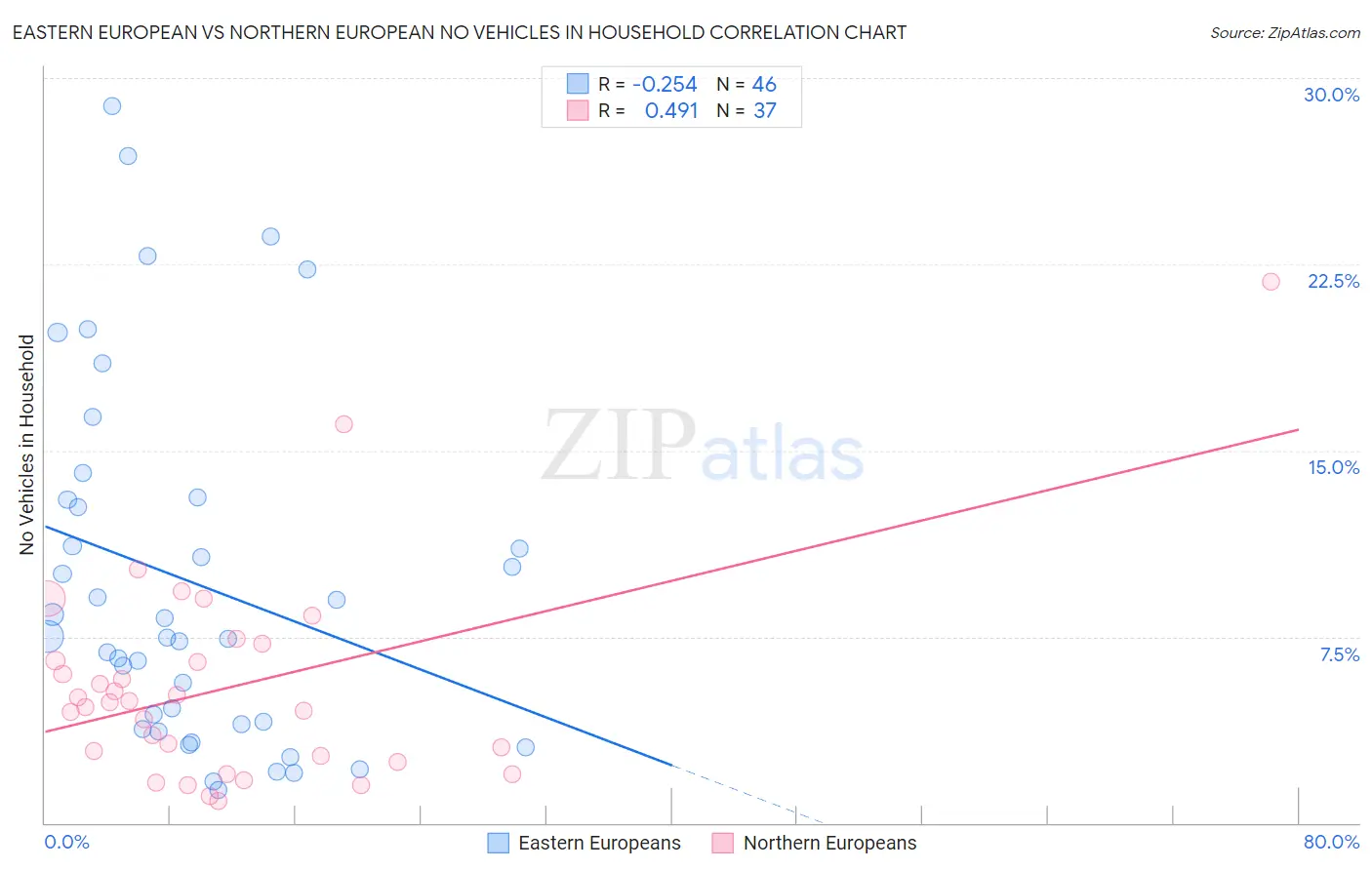 Eastern European vs Northern European No Vehicles in Household