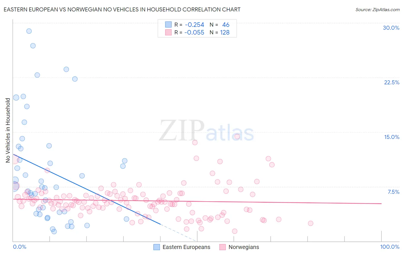 Eastern European vs Norwegian No Vehicles in Household