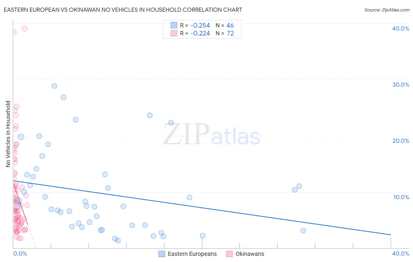 Eastern European vs Okinawan No Vehicles in Household