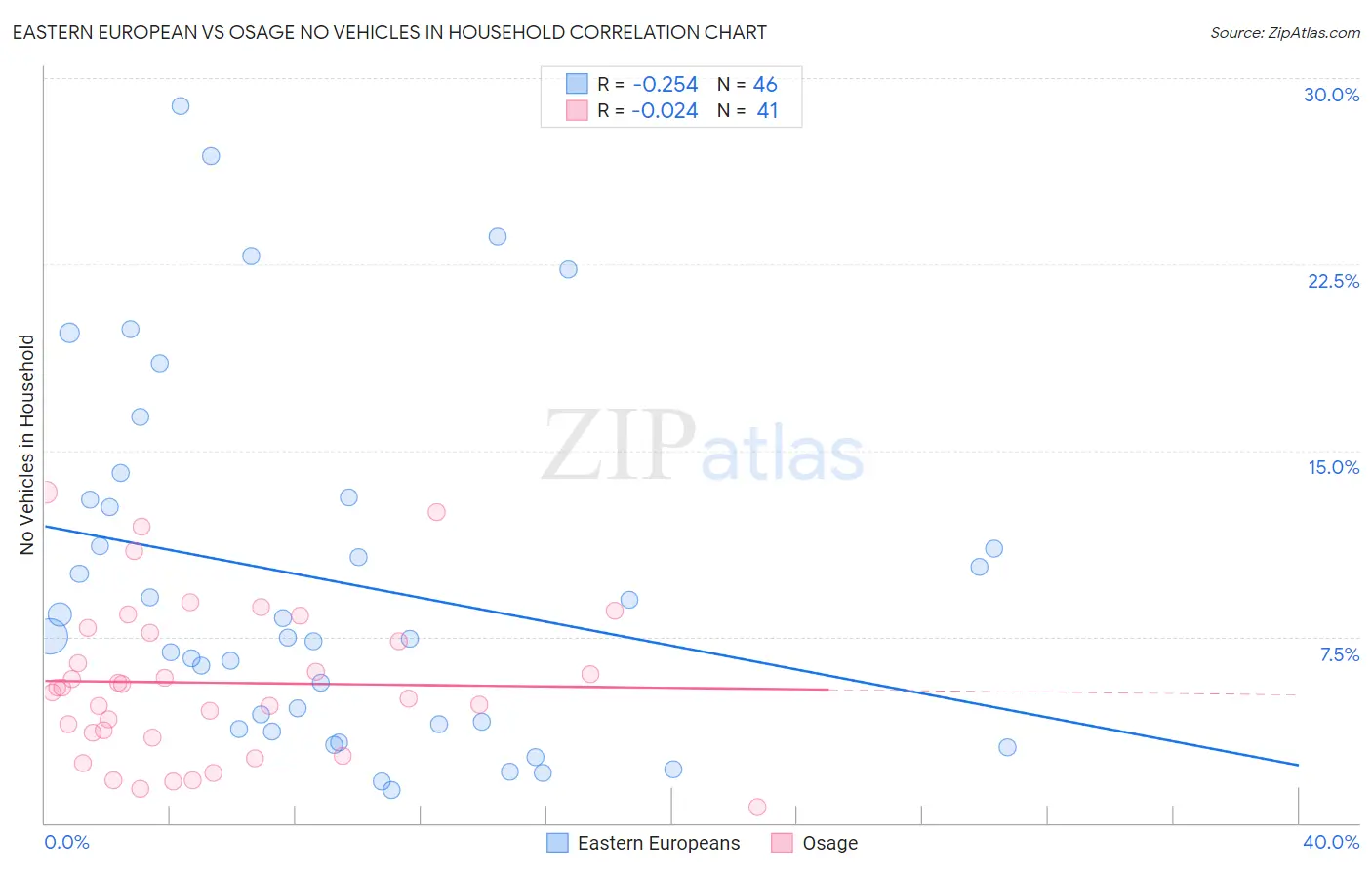 Eastern European vs Osage No Vehicles in Household