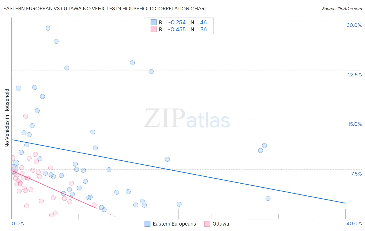 Eastern European vs Ottawa No Vehicles in Household
