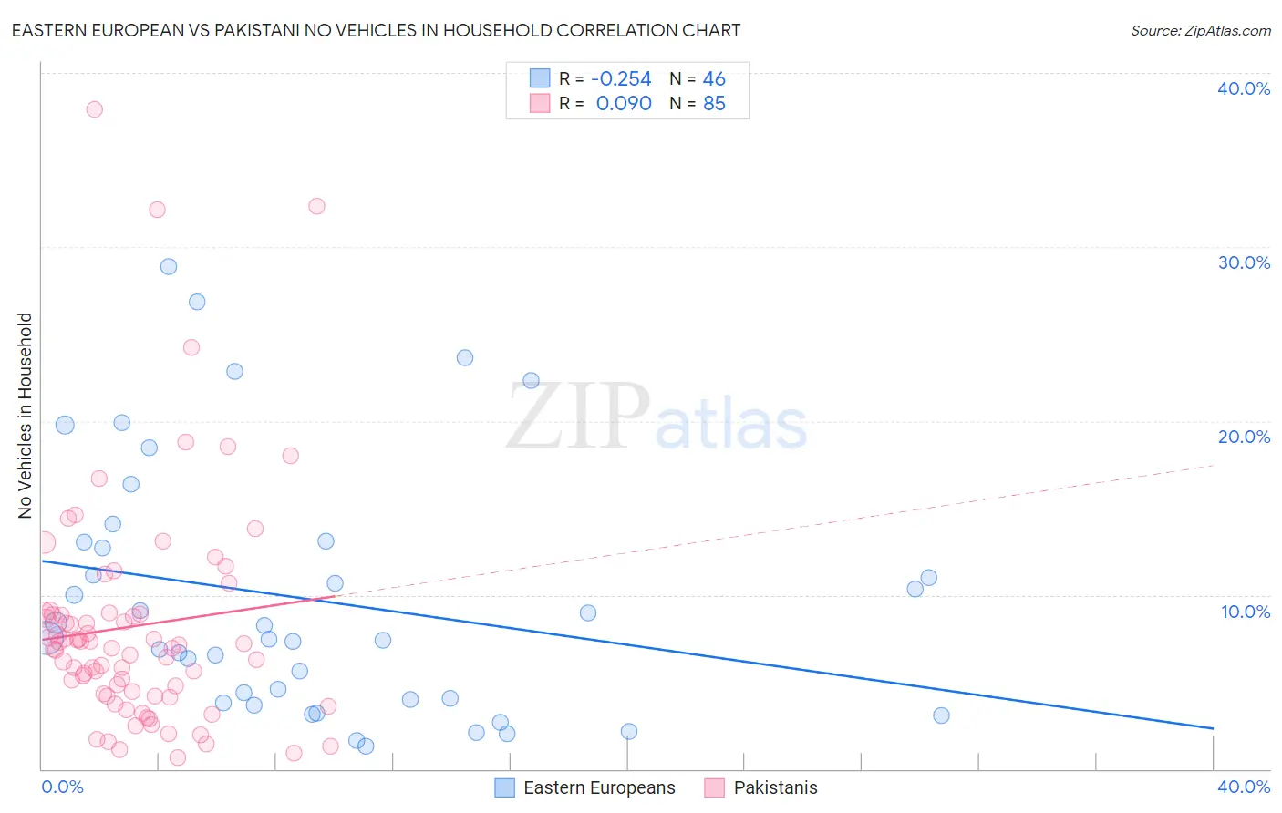 Eastern European vs Pakistani No Vehicles in Household