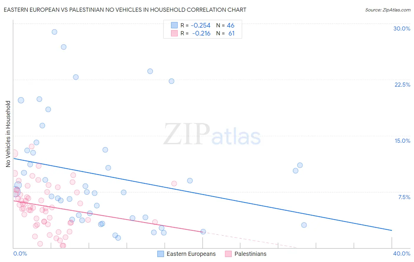 Eastern European vs Palestinian No Vehicles in Household