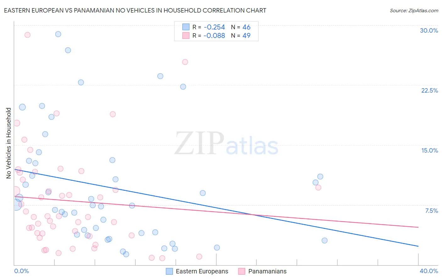 Eastern European vs Panamanian No Vehicles in Household