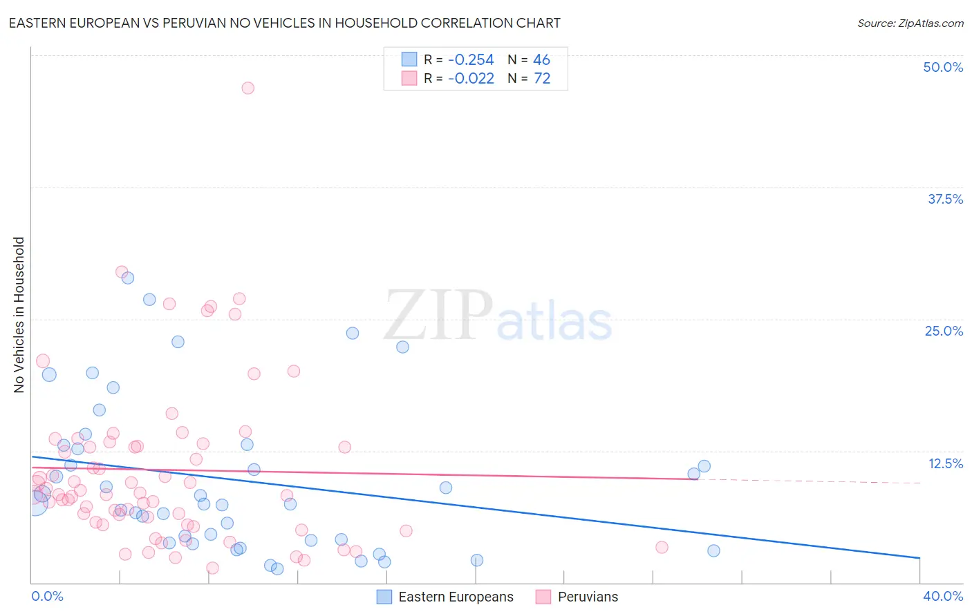 Eastern European vs Peruvian No Vehicles in Household
