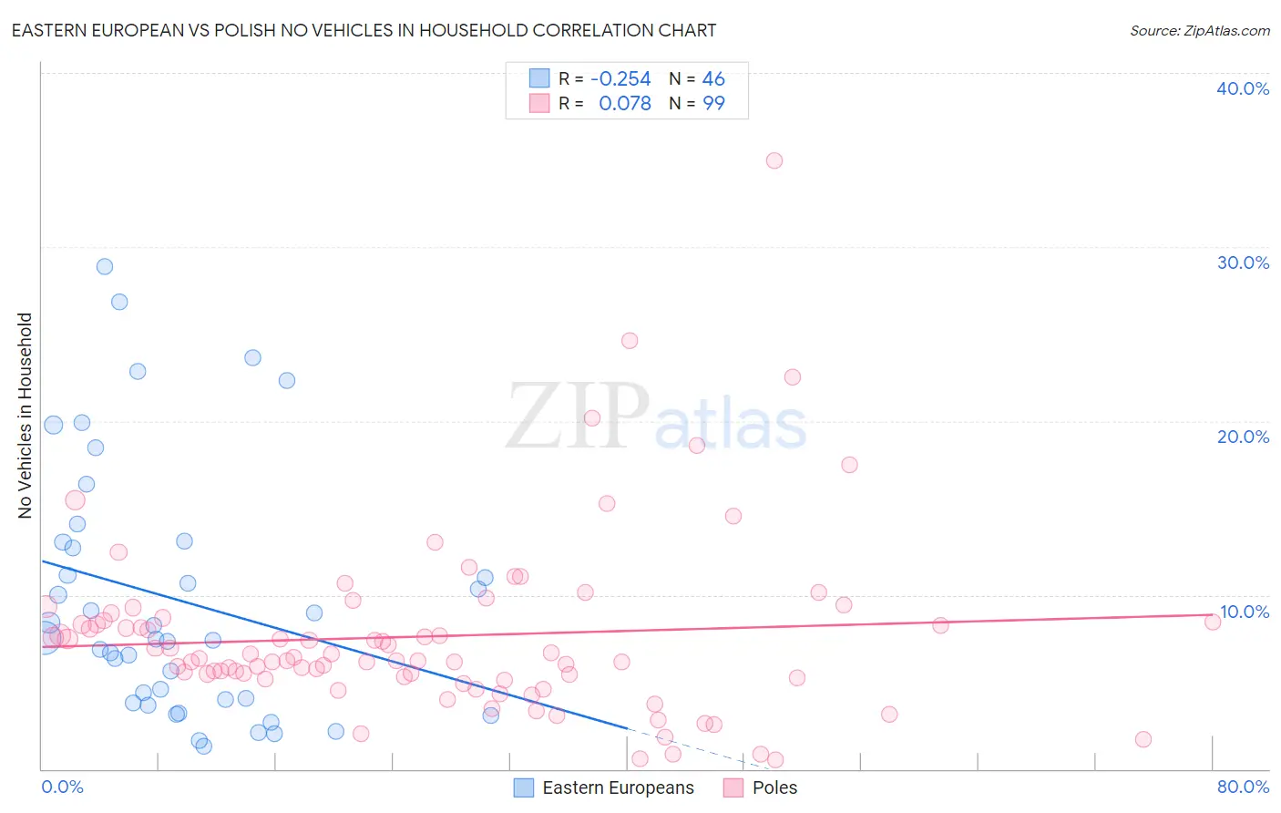 Eastern European vs Polish No Vehicles in Household