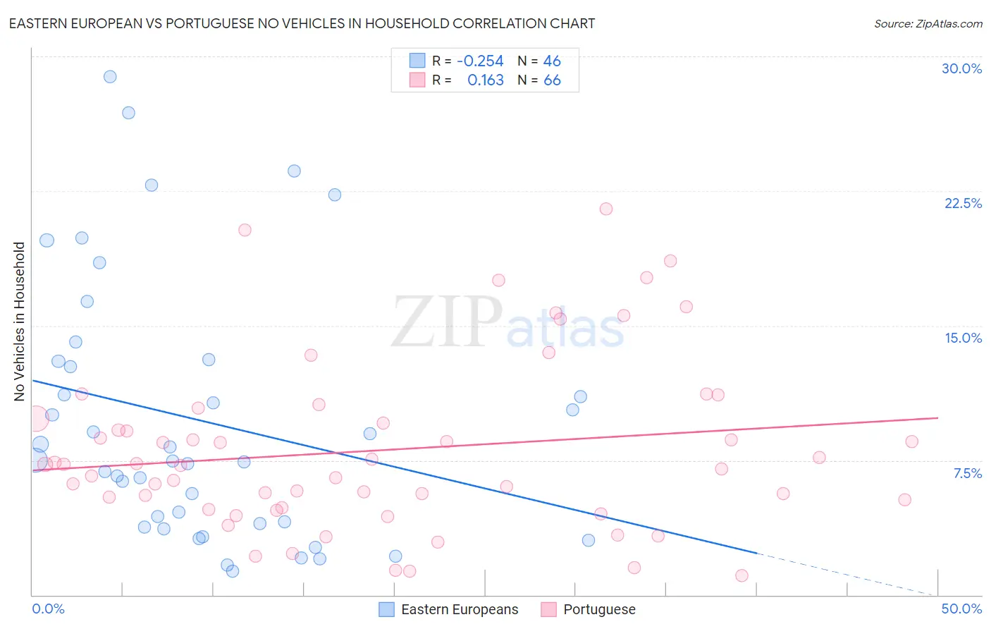 Eastern European vs Portuguese No Vehicles in Household