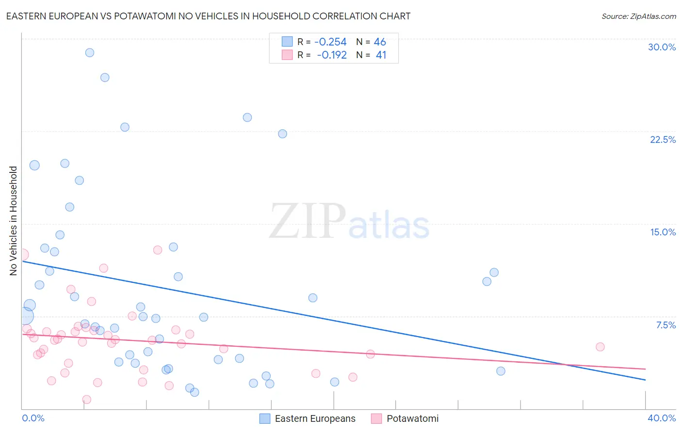 Eastern European vs Potawatomi No Vehicles in Household