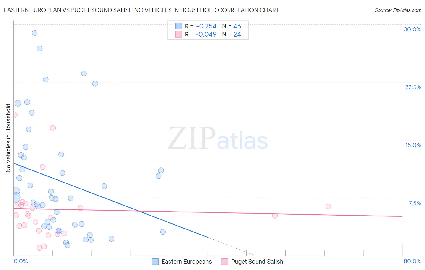Eastern European vs Puget Sound Salish No Vehicles in Household