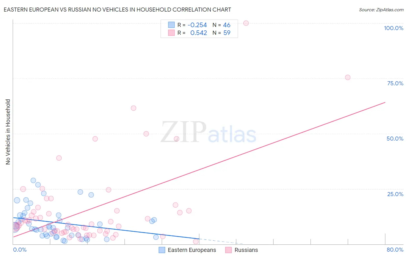 Eastern European vs Russian No Vehicles in Household