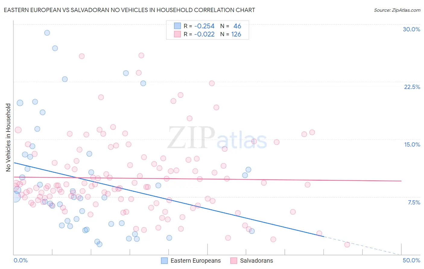 Eastern European vs Salvadoran No Vehicles in Household