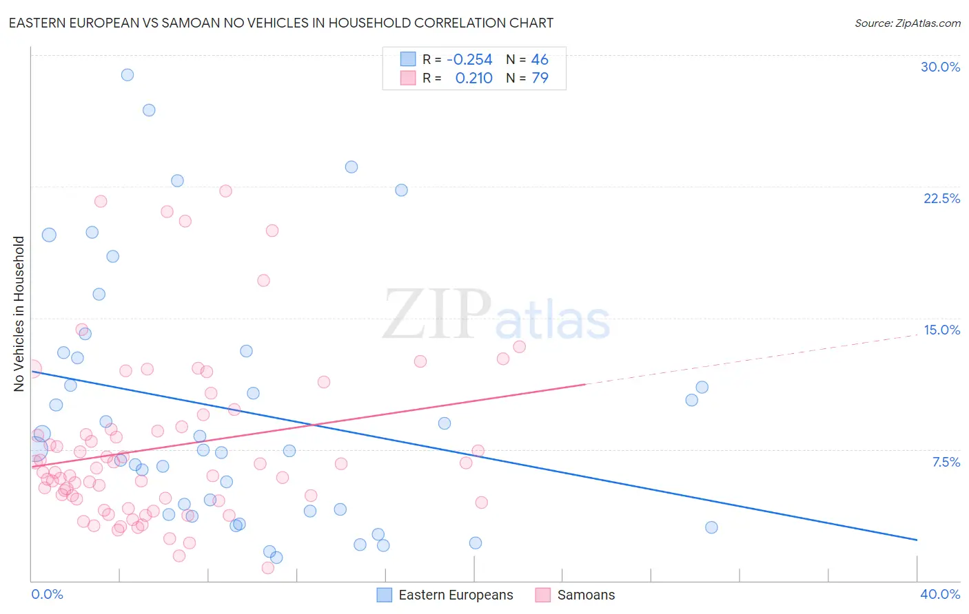Eastern European vs Samoan No Vehicles in Household