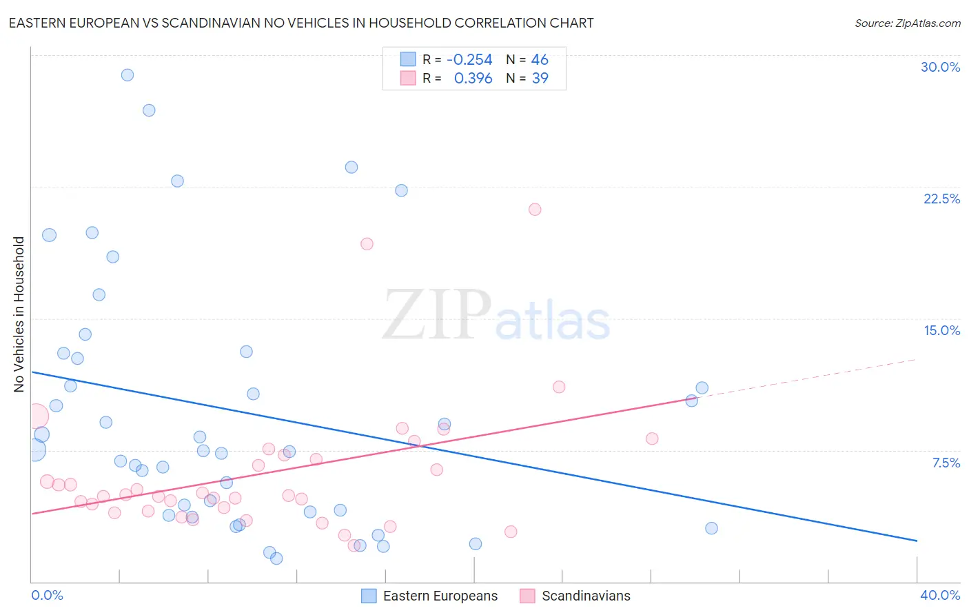 Eastern European vs Scandinavian No Vehicles in Household