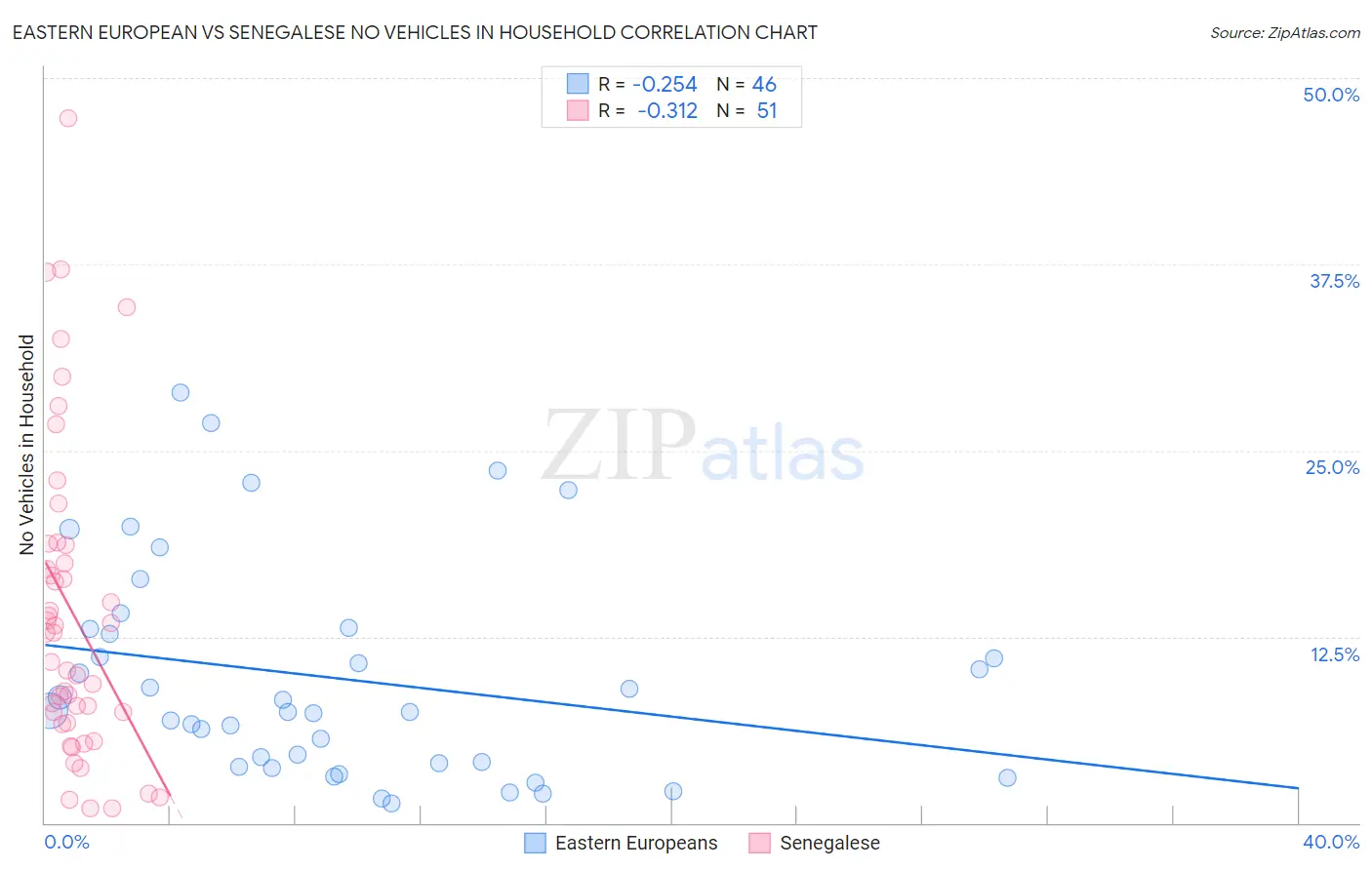 Eastern European vs Senegalese No Vehicles in Household