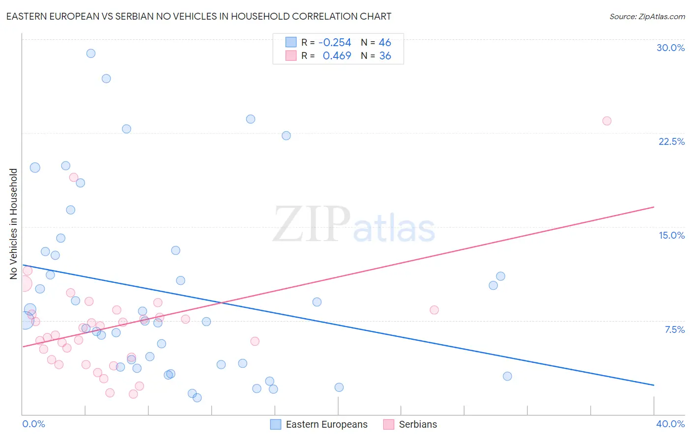 Eastern European vs Serbian No Vehicles in Household