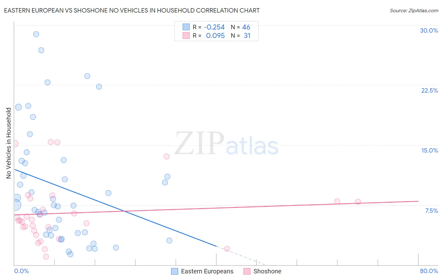 Eastern European vs Shoshone No Vehicles in Household