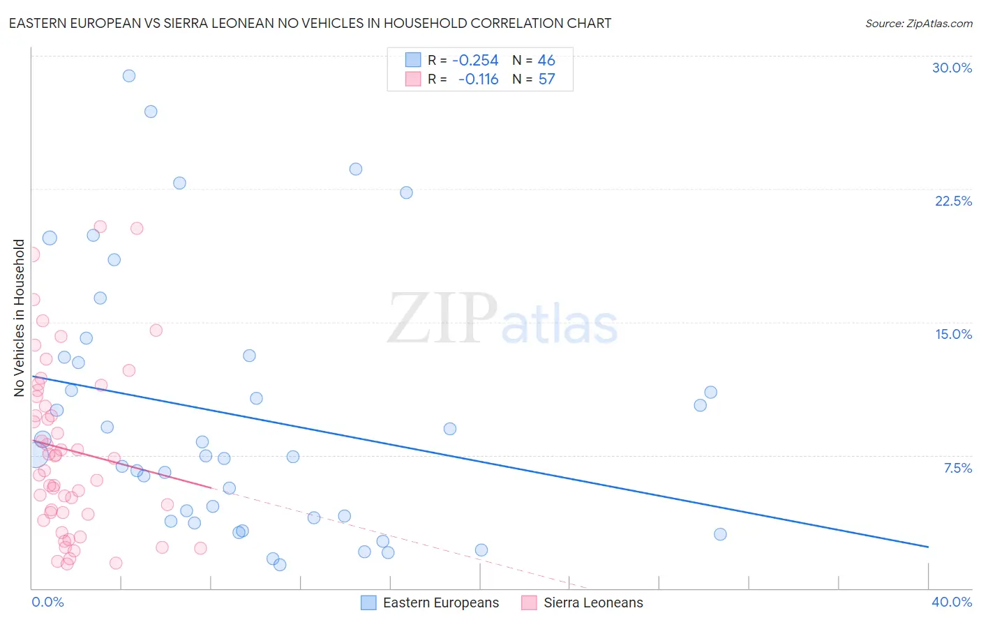 Eastern European vs Sierra Leonean No Vehicles in Household