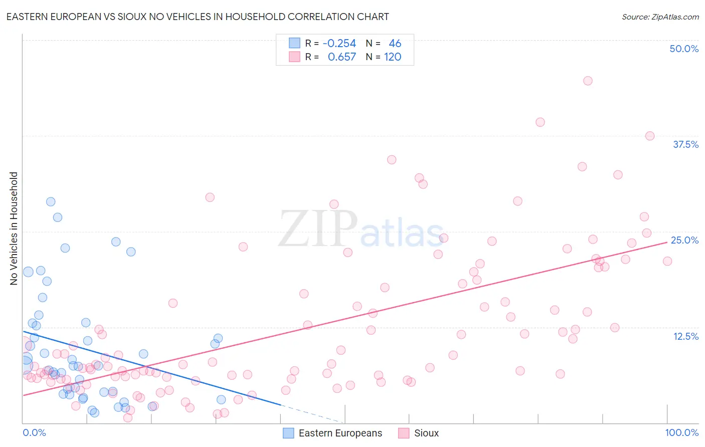 Eastern European vs Sioux No Vehicles in Household