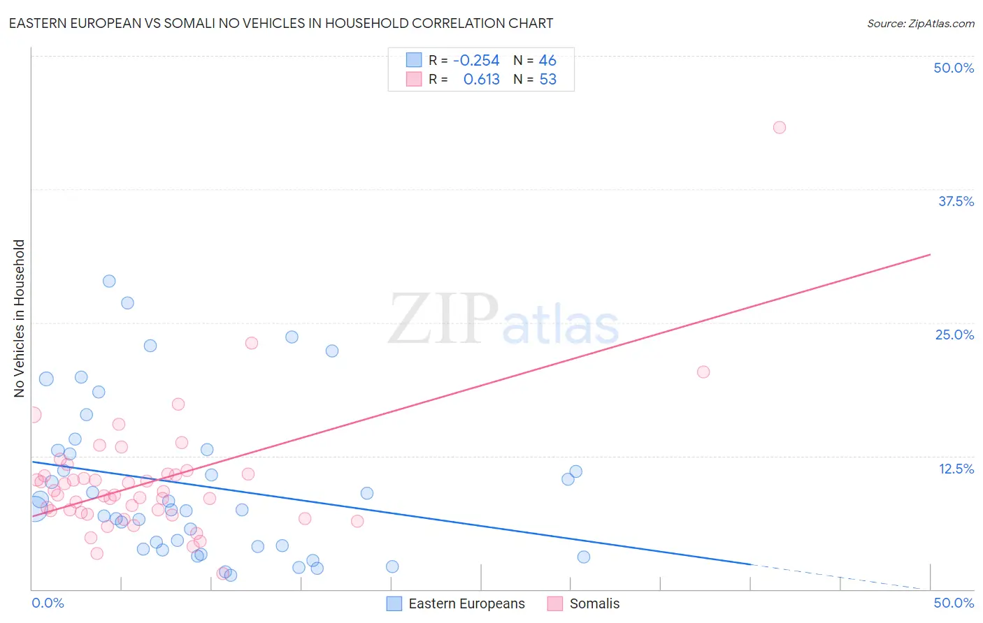 Eastern European vs Somali No Vehicles in Household