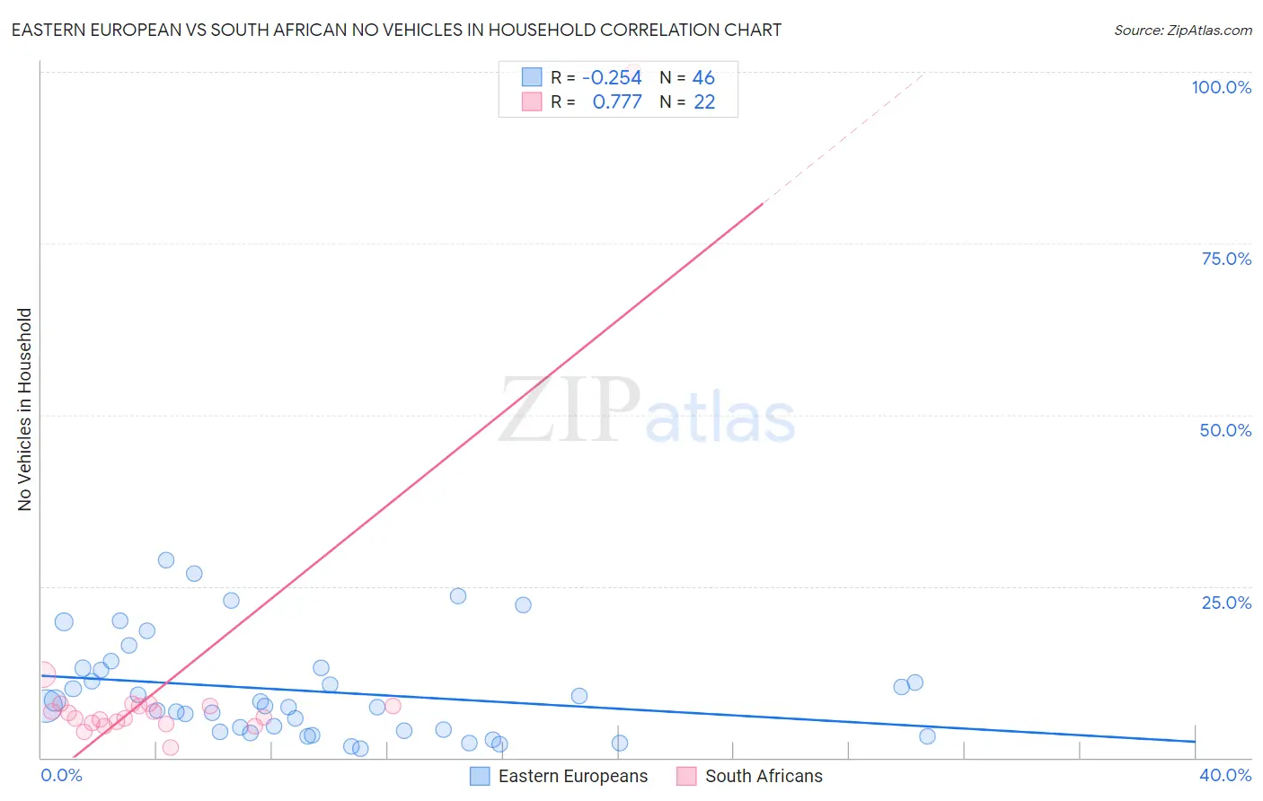 Eastern European vs South African No Vehicles in Household