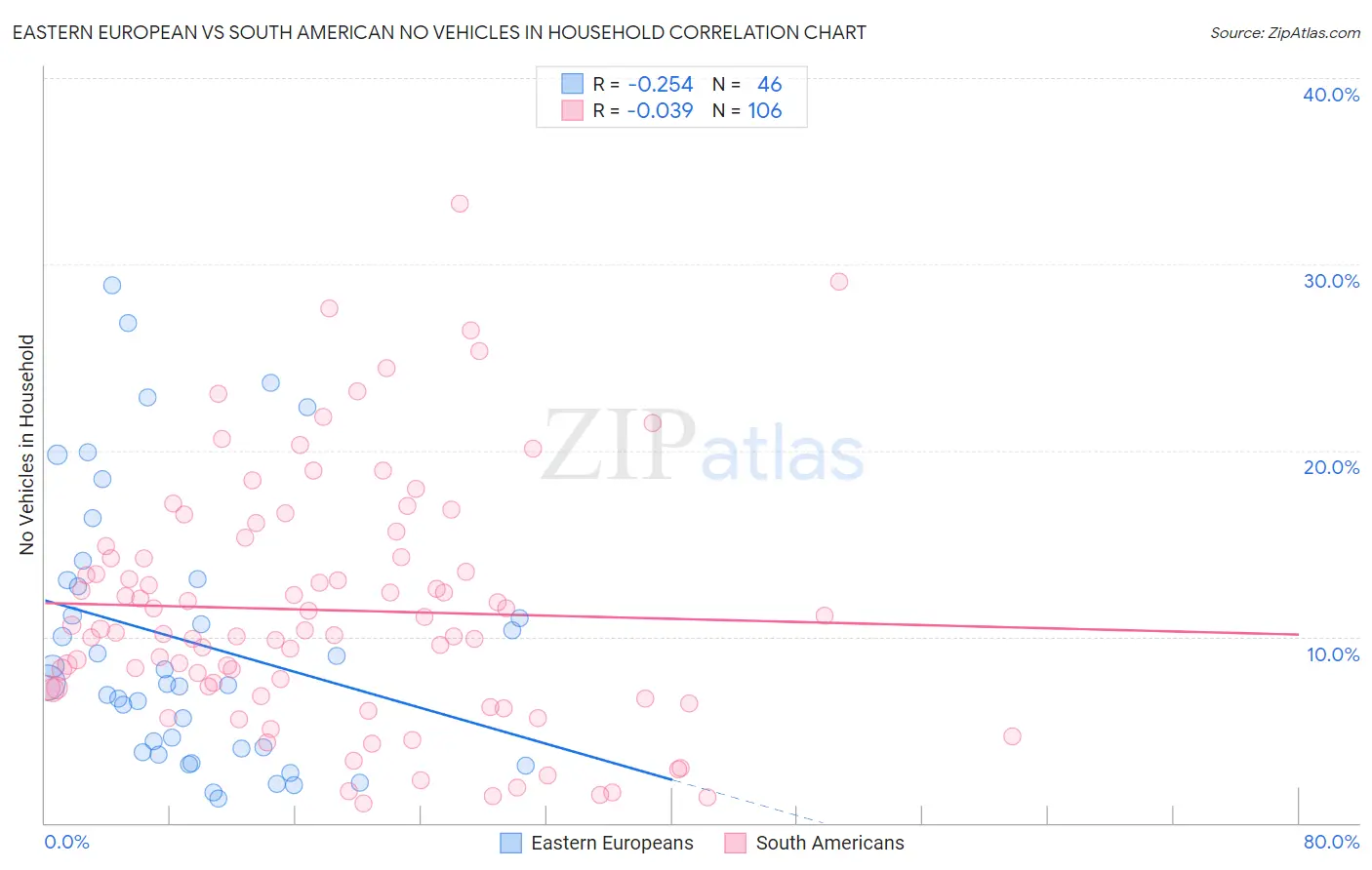 Eastern European vs South American No Vehicles in Household