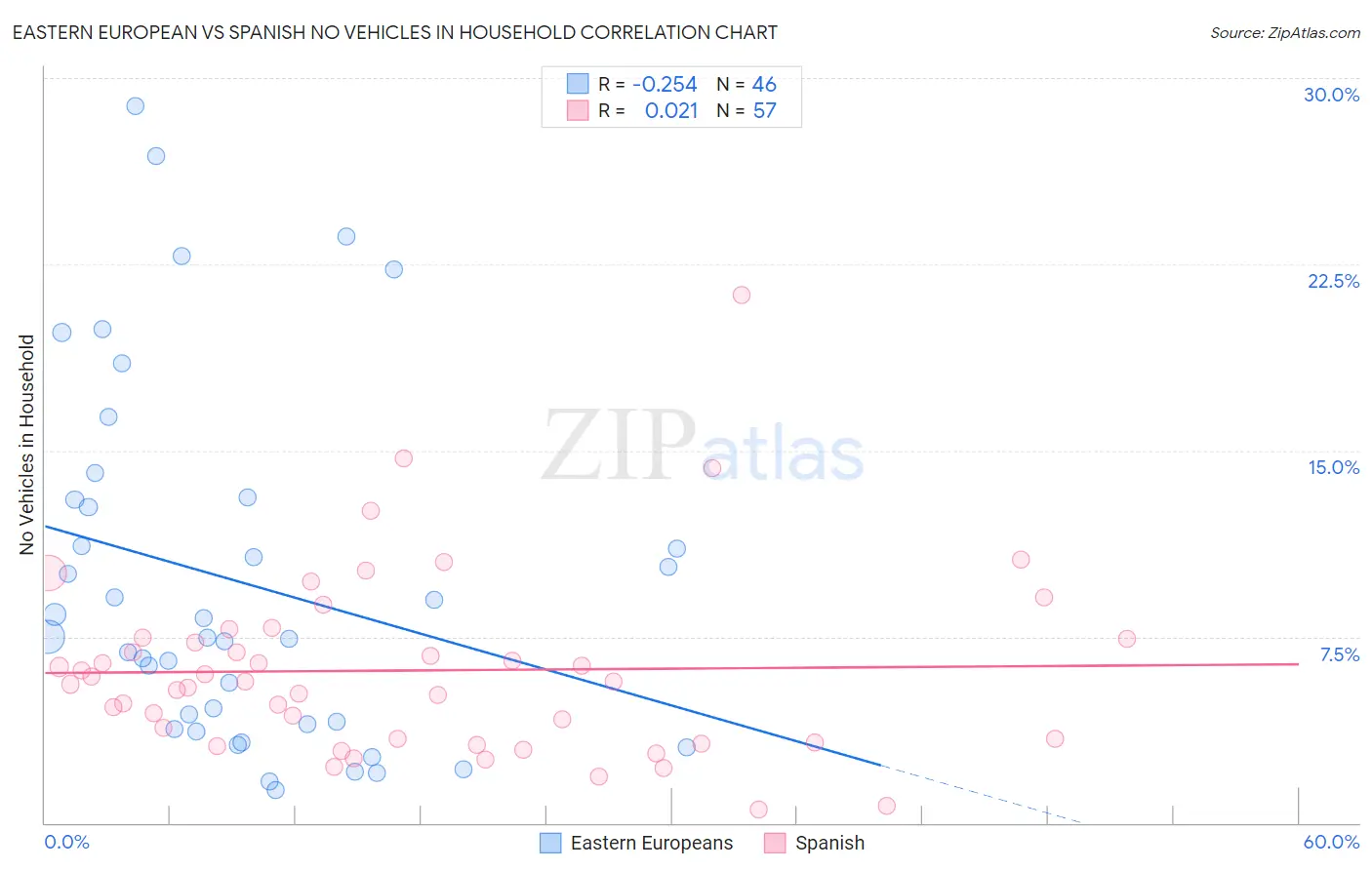 Eastern European vs Spanish No Vehicles in Household