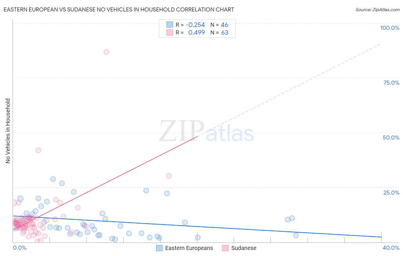 Eastern European vs Sudanese No Vehicles in Household