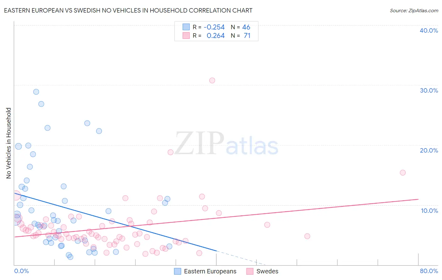 Eastern European vs Swedish No Vehicles in Household