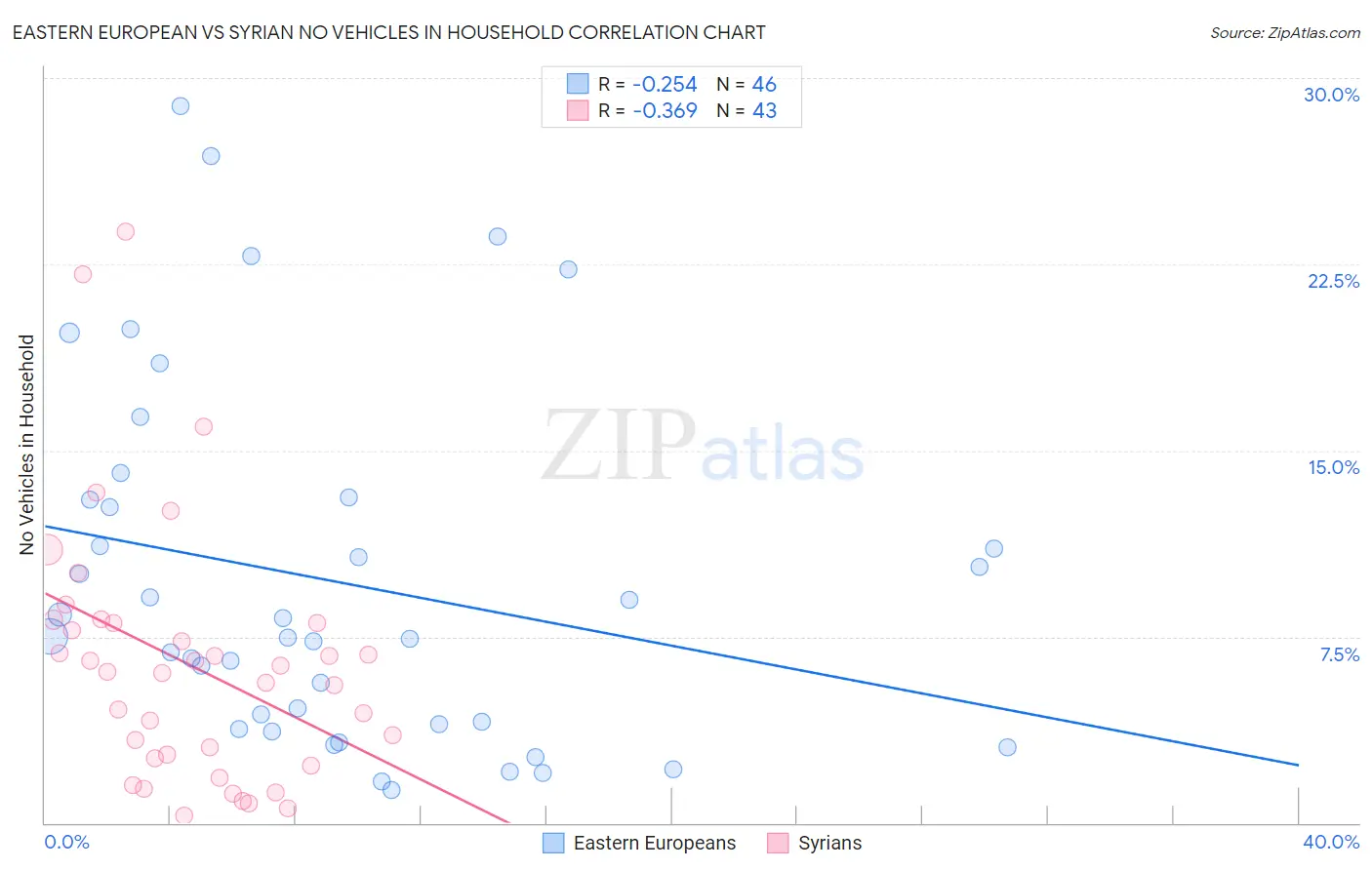 Eastern European vs Syrian No Vehicles in Household