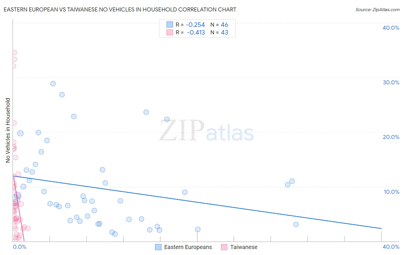 Eastern European vs Taiwanese No Vehicles in Household