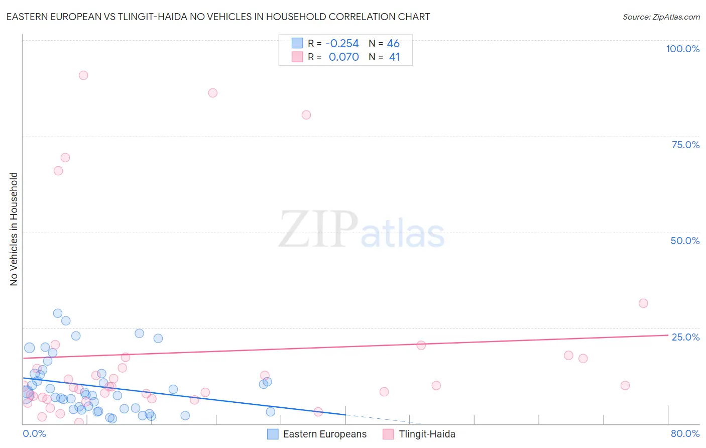 Eastern European vs Tlingit-Haida No Vehicles in Household