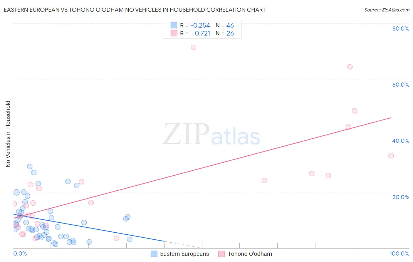 Eastern European vs Tohono O'odham No Vehicles in Household