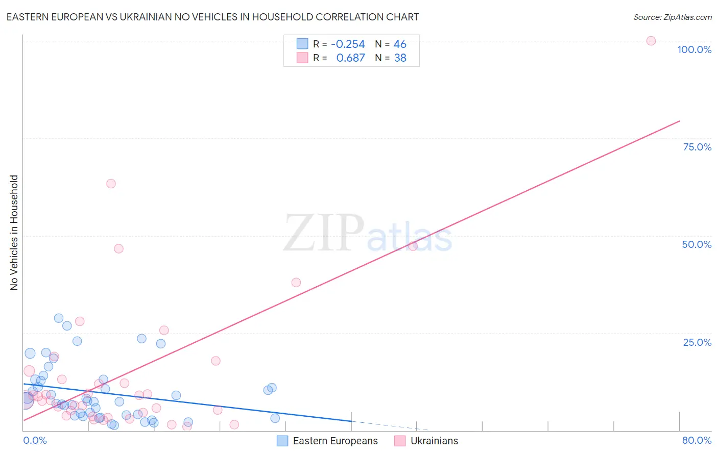 Eastern European vs Ukrainian No Vehicles in Household